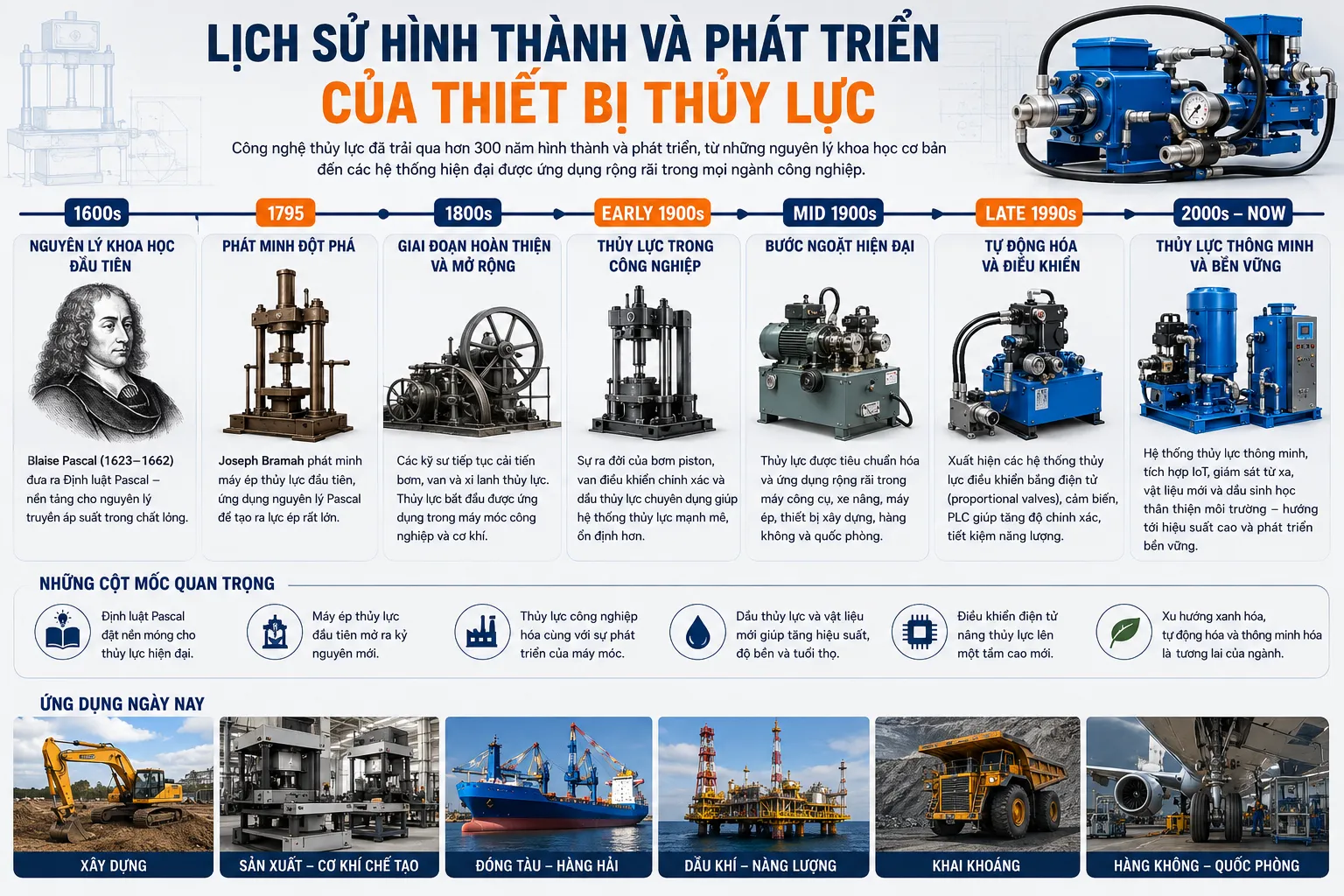 lich-su-hinh-thanh-va-phat-trien-thiet-bi-thuy-luc.webp